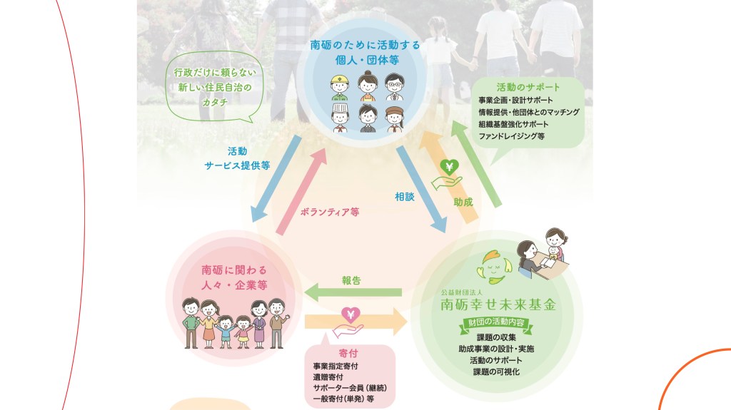 財団の活動内容を表した図